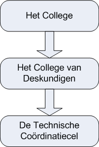Organigram